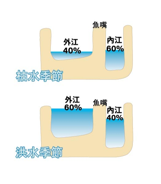 都江堰主體結構魚嘴分水功能