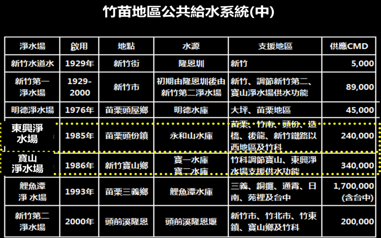 竹苗地區公共給水全貌