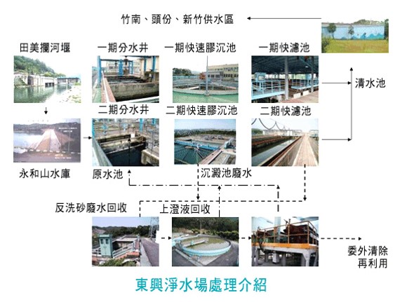 東興淨水廠 流程