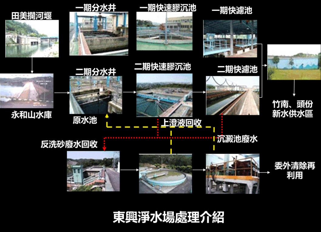 東興淨水廠處理介紹