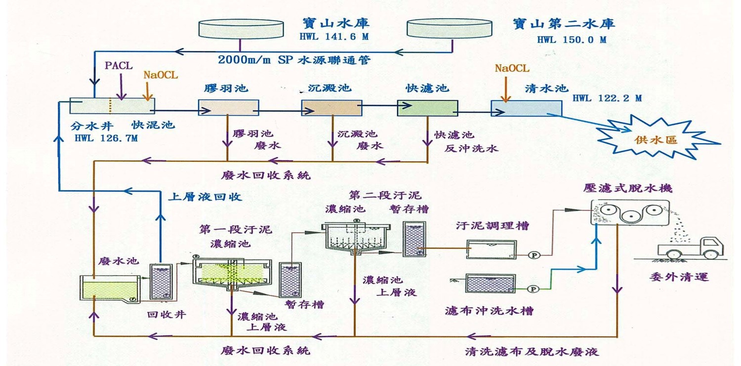 寶山淨水場的淨水流程
