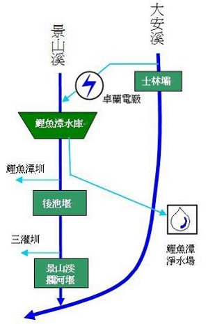 鯉魚潭水庫水源運用方式及相關設施位置