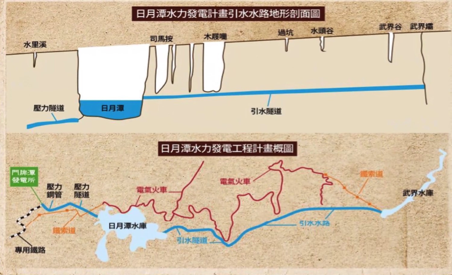 日月潭水力發電計劃-武界引水隧道施工示意圖