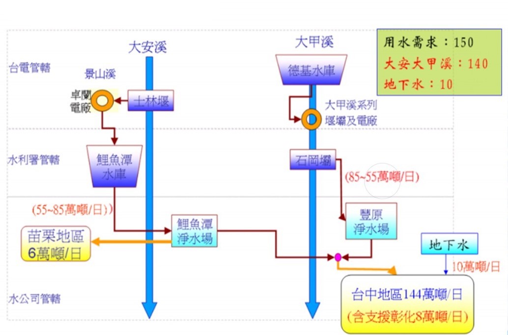 大台中地區供水系統示意圖