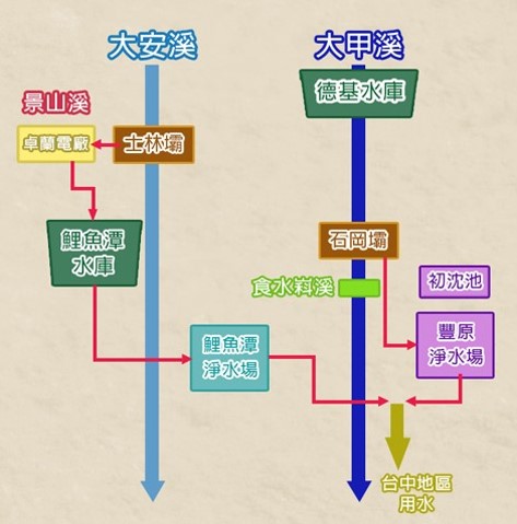 大台中地區供水系統示意圖