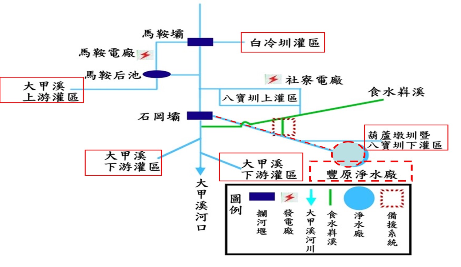 大台中地區石岡壩公共給水及農田水利系統示意圖