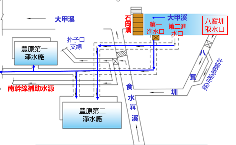 大台中地區公共給水豐原給水廠水源示意圖