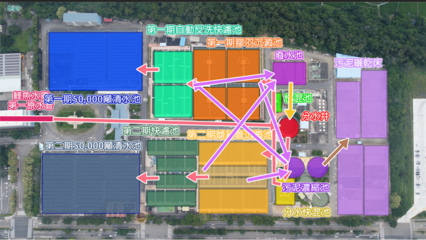 大台中地區公共給水鯉魚潭淨水場淨水流程