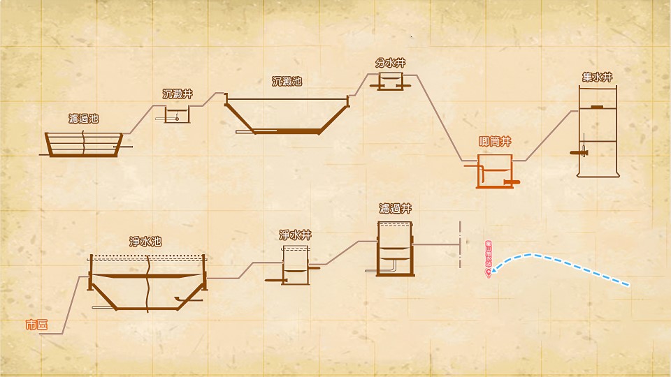 彰化雲林南投地區公共給水彰化水道第二水源地水道設施