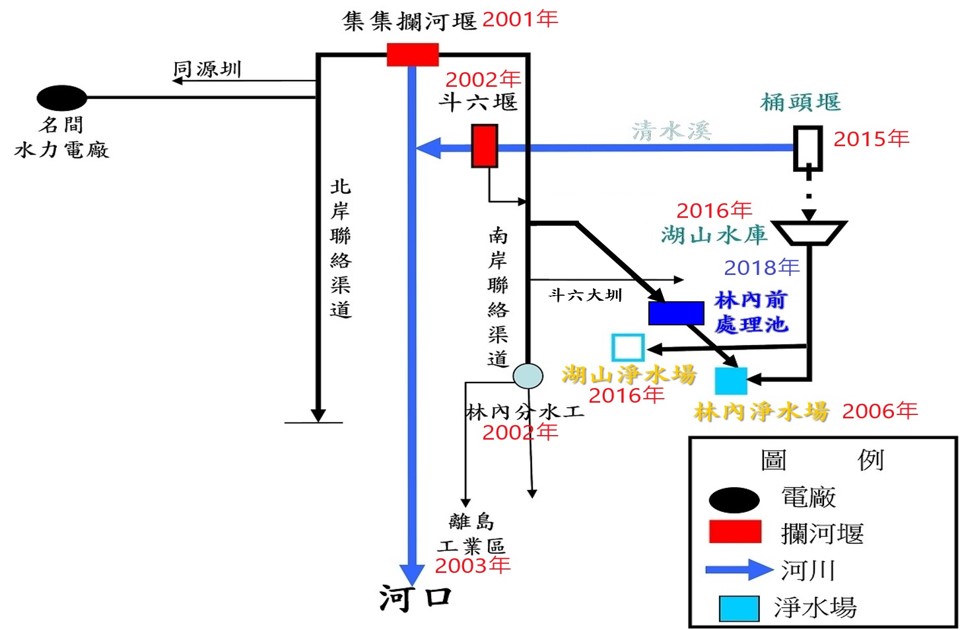 民國時代雲林地區工業用水及公共給水供水系統圖