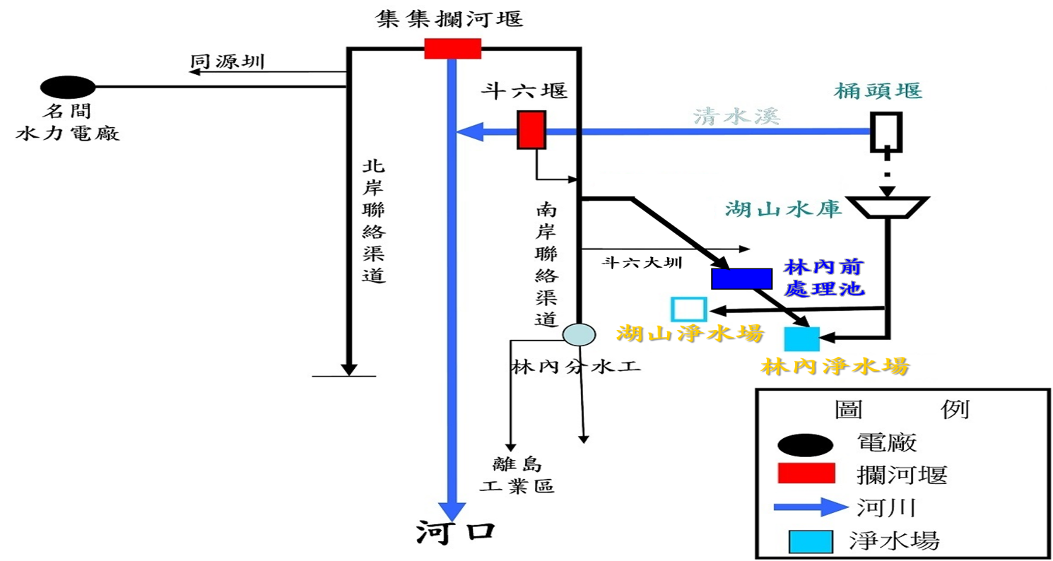 民國時代雲林地區公共給水系統集集攔合堰水資源運用方式及相關設施位置示意圖