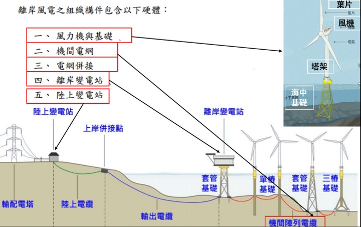 離岸風電的基本架構包含五大硬體部分