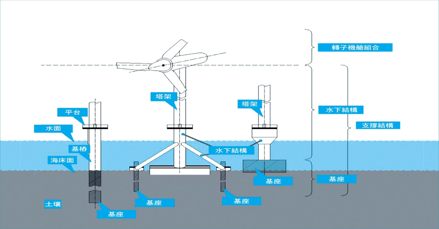 離岸風電場風力發電機零組件示意圖