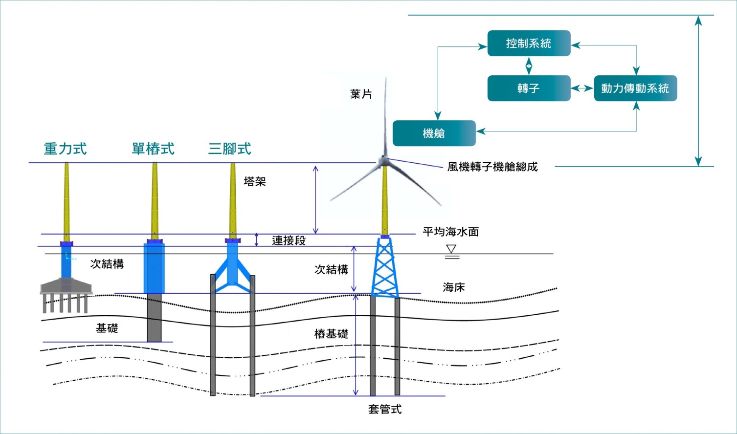 離岸風電場常見的固定式風力發電機水下結構型式