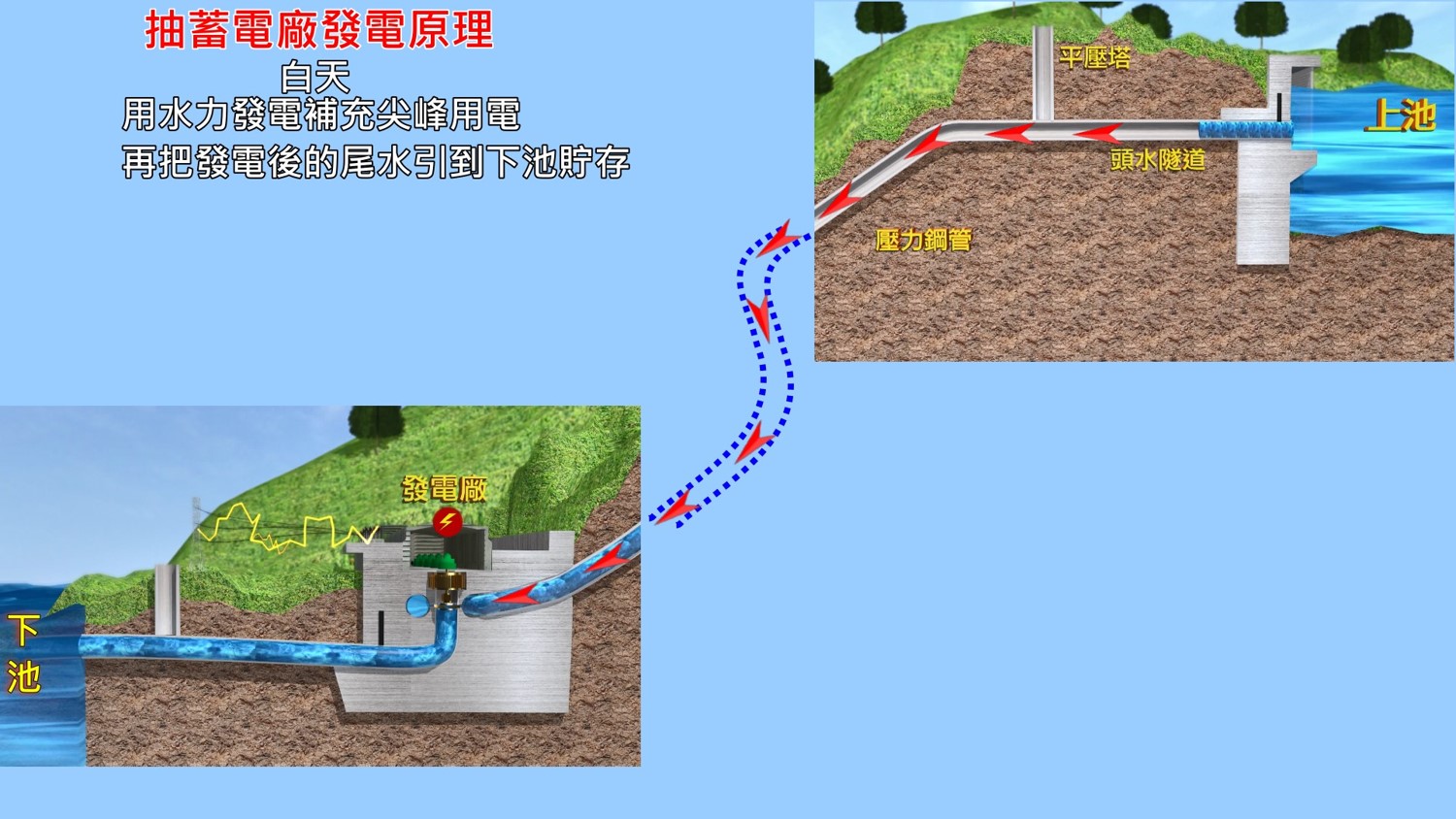 濁水溪流域日月潭與明湖、明潭抽蓄電廠發電原理