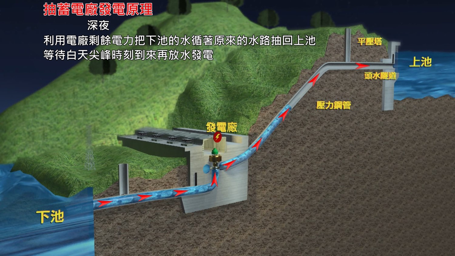 濁水溪流域日月潭與明湖、明潭抽蓄電廠發電原理