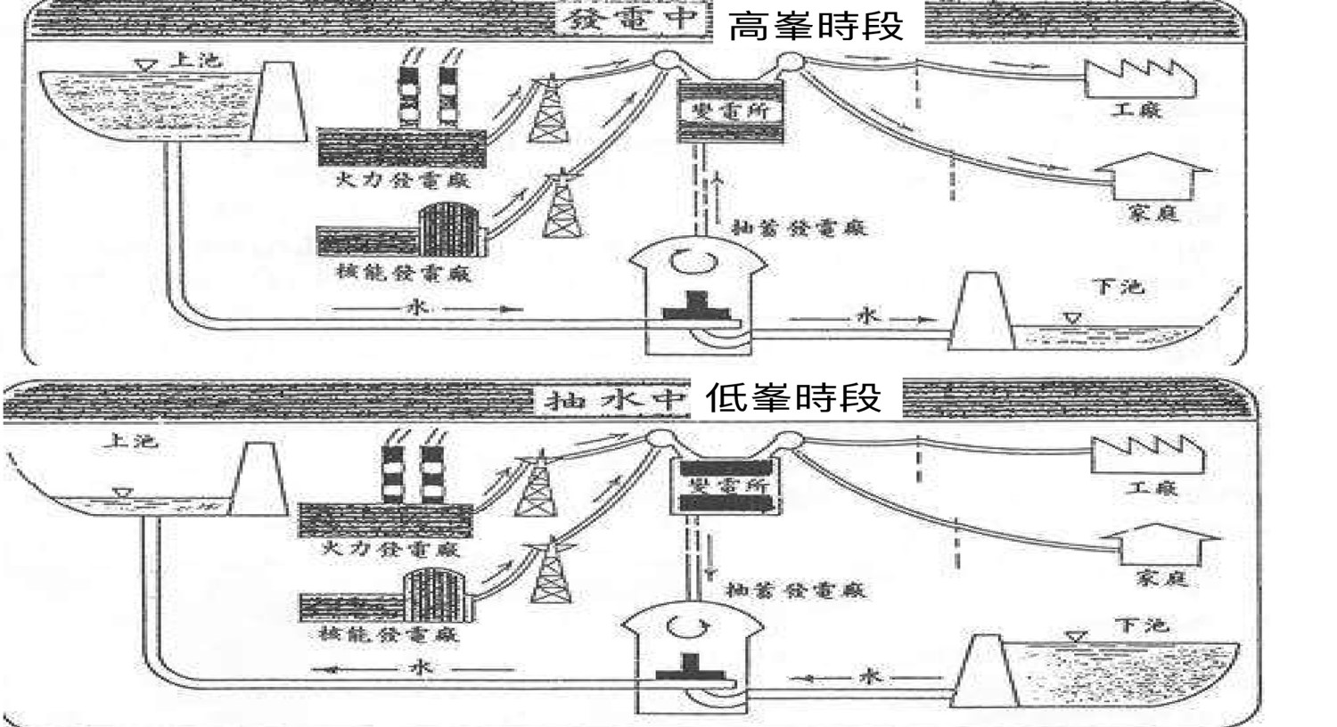 濁水溪流域明湖及明潭兩抽蓄運作情形