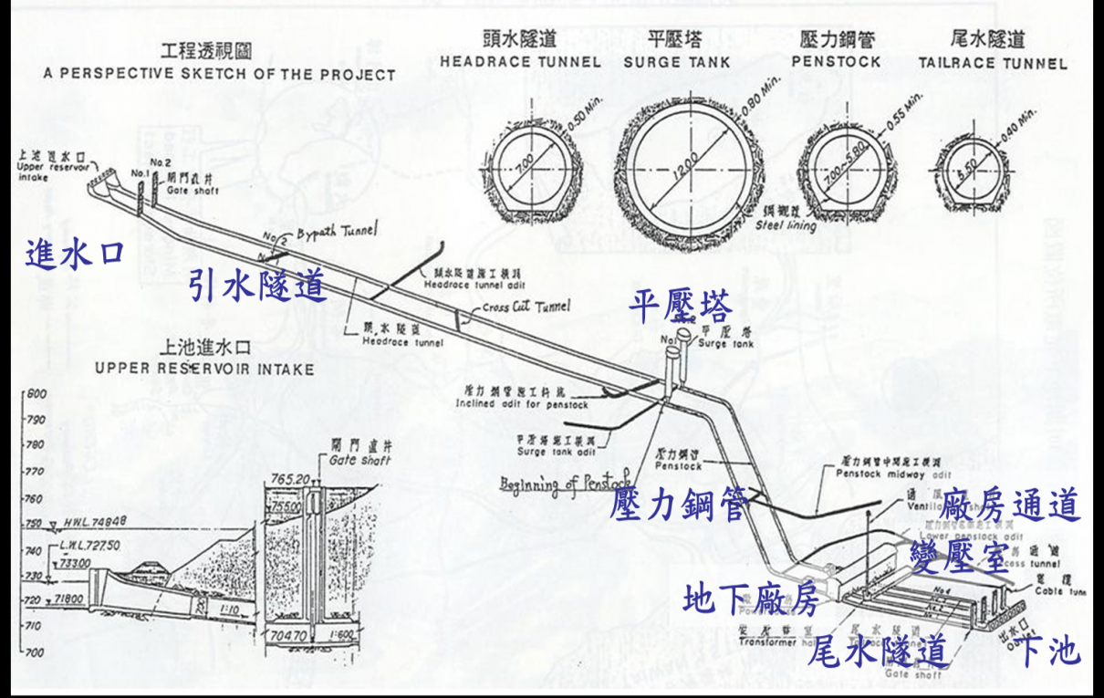 濁水溪流域明湖電廠工程項目指標