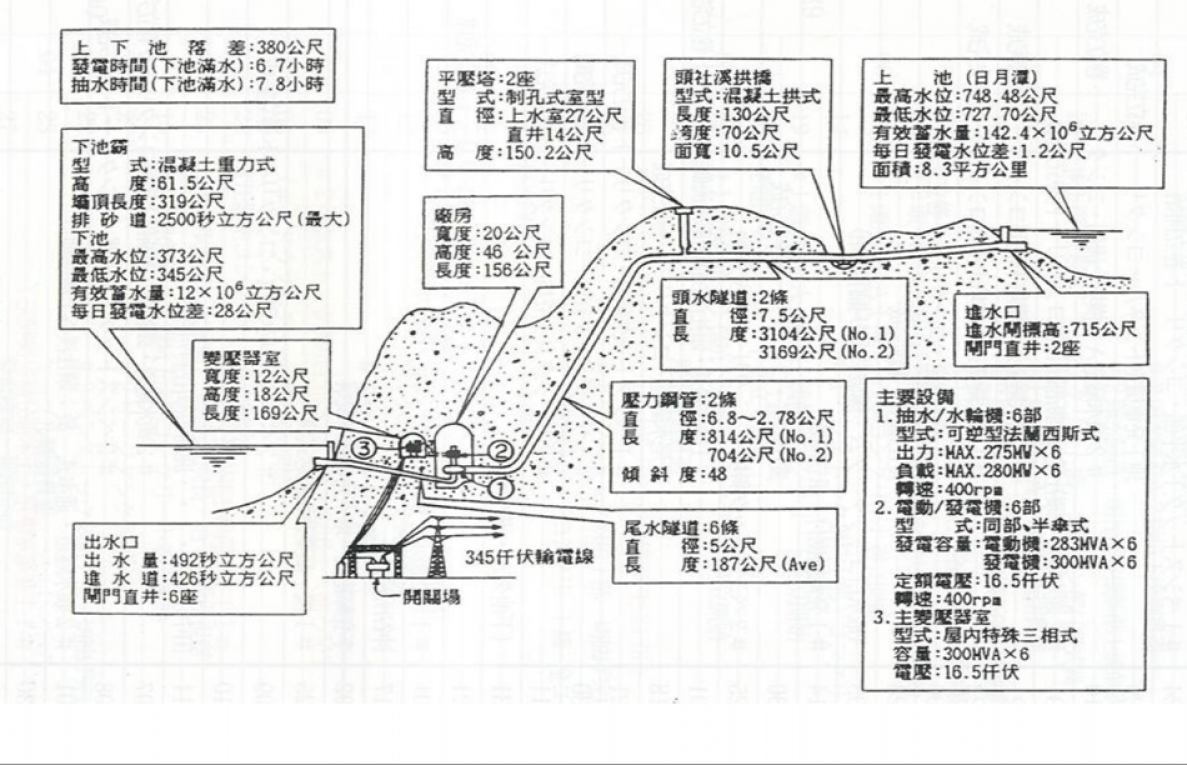 濁水溪流域明潭電廠透視圖及工程項目指標