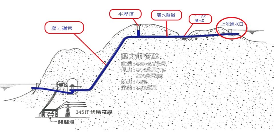 濁水溪流域明潭電廠取水示意圖