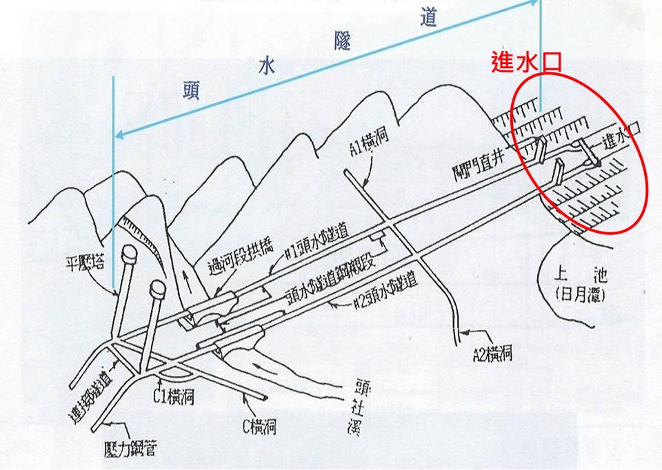 明潭抽蓄水發電廠工程配置示意圖-進水口