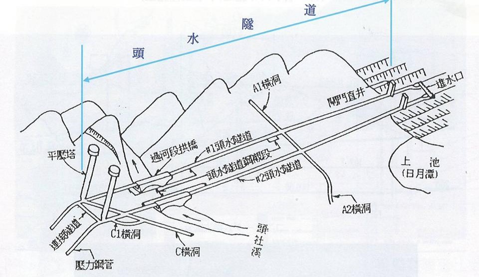 濁水溪流域明潭電廠平壓塔示意圖