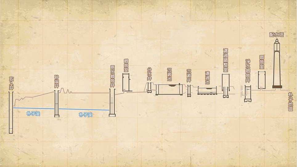日治時代嘉義地區公共給水朴子水道淨水流程
