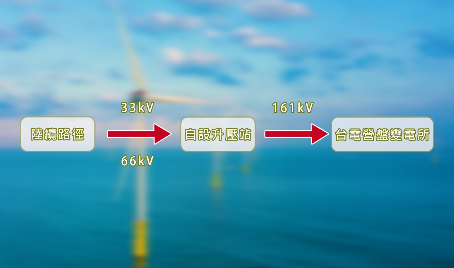 海能風電(Formosa 2)陸域輸電