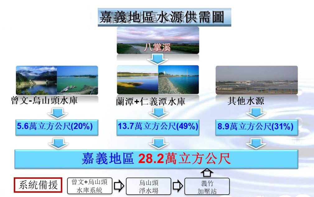 民國時代嘉義地區公共給水水源供需圖