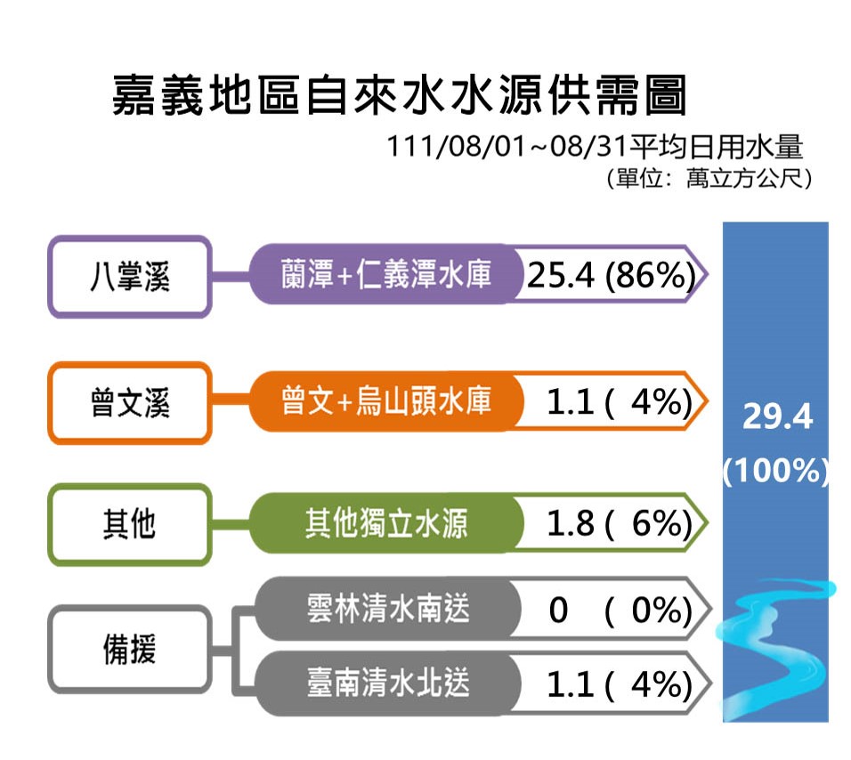 民國時代嘉義地區公共給水供需圖