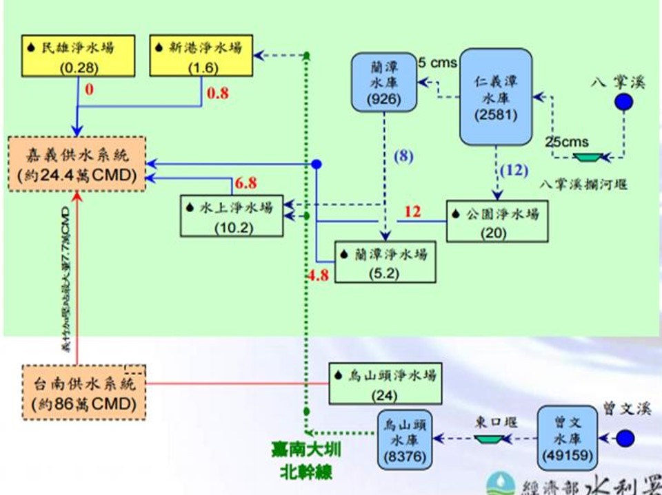 民國時代嘉義地區公共給水水源調度系統全貌