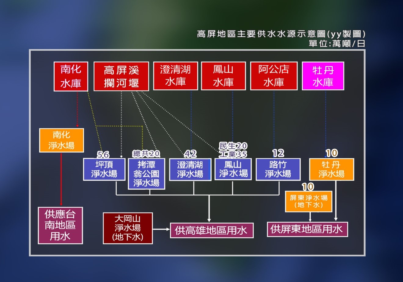 民國時時高屏地區公共給水全貌