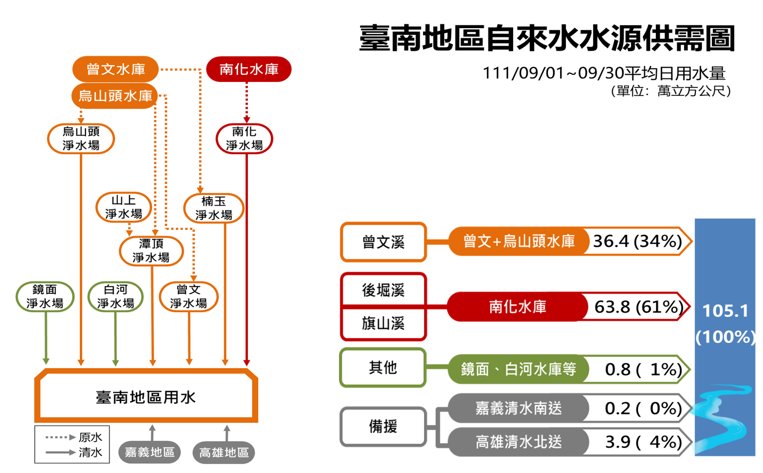 民國時代台南地區公共給水水源供需圖