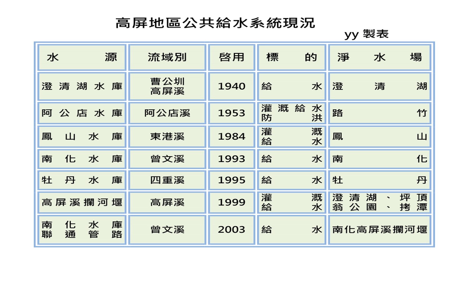 民國時代高屏地區公共給水系統現況