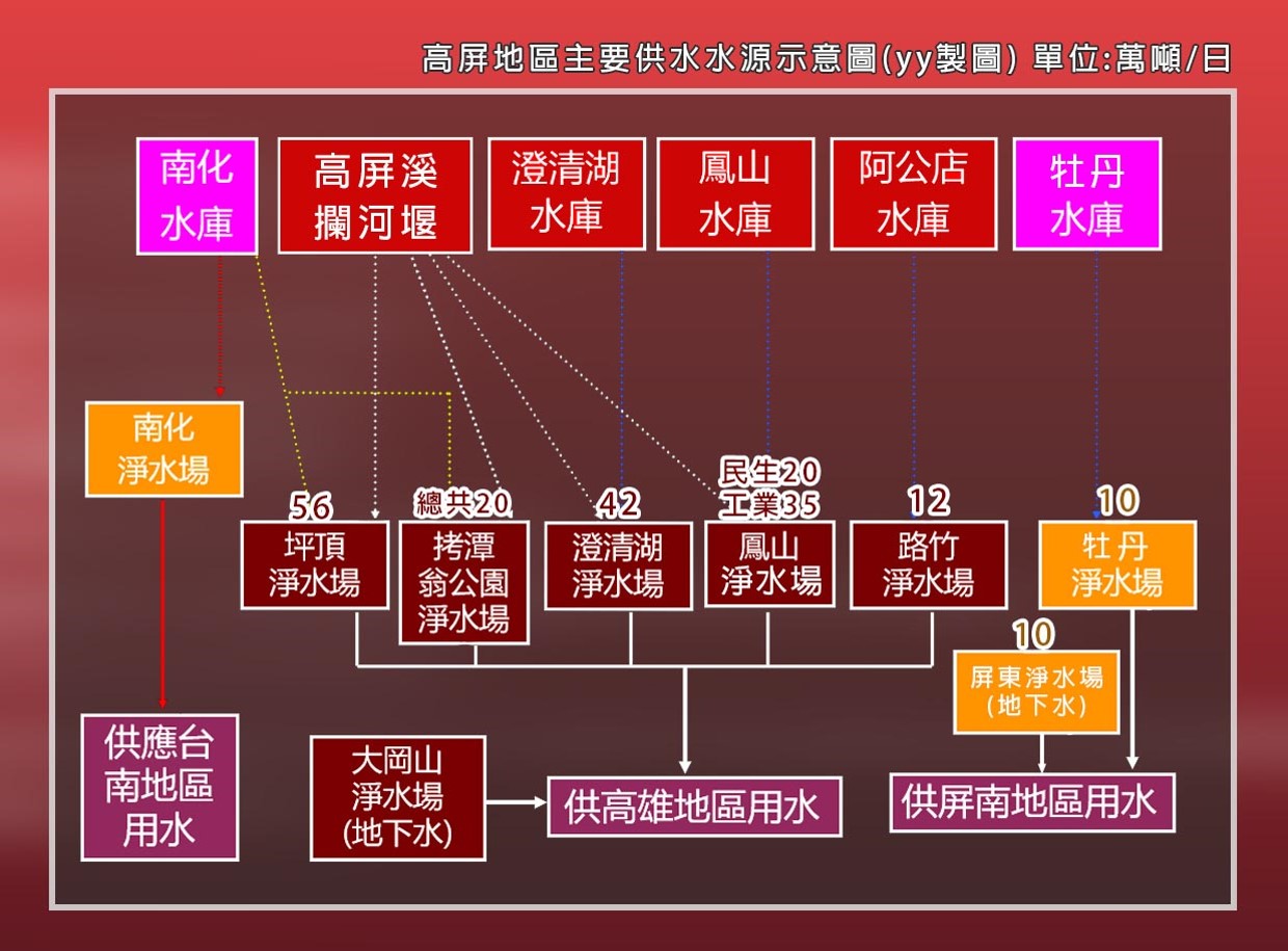 民國時代高屏地區公共給水主要供水源系統