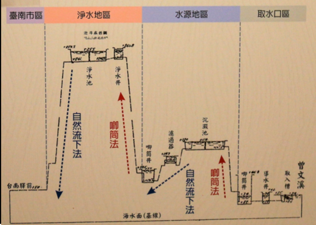 日治時代台南地區公共給水台南水道圖