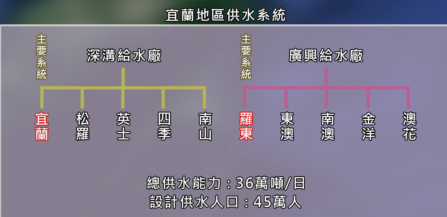 民國時期宜蘭地區公共給水全貌