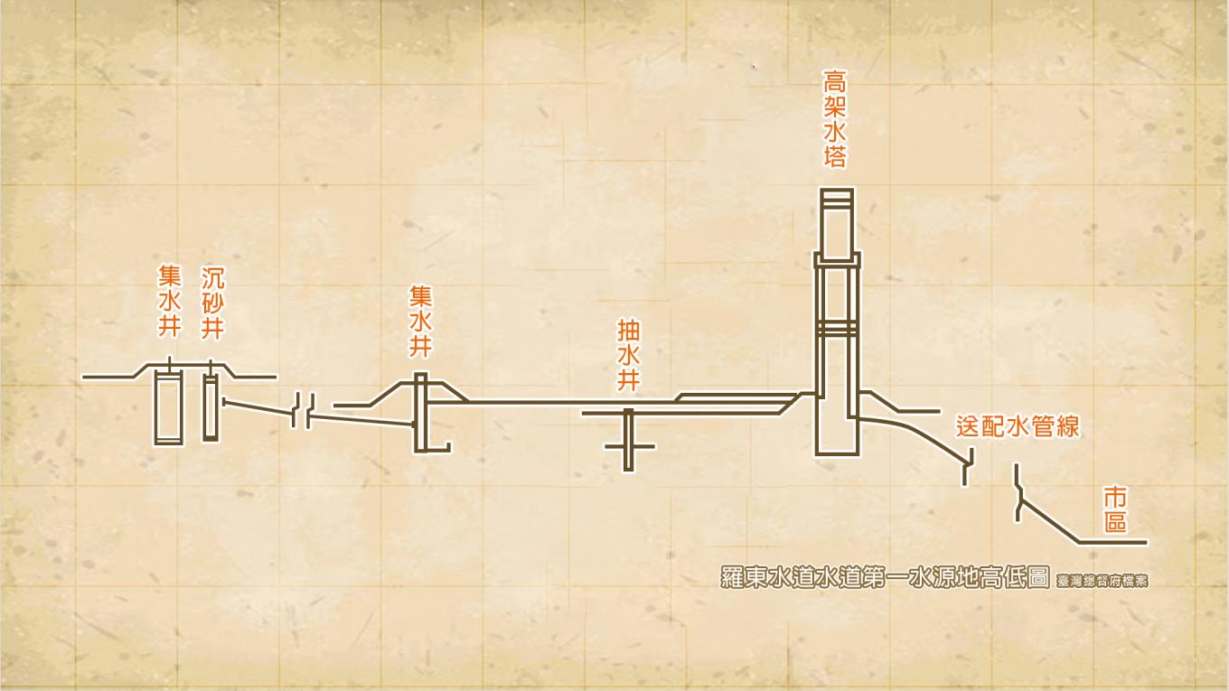 日治時期宜蘭地區羅東水道第一水源地設施高低差示意圖