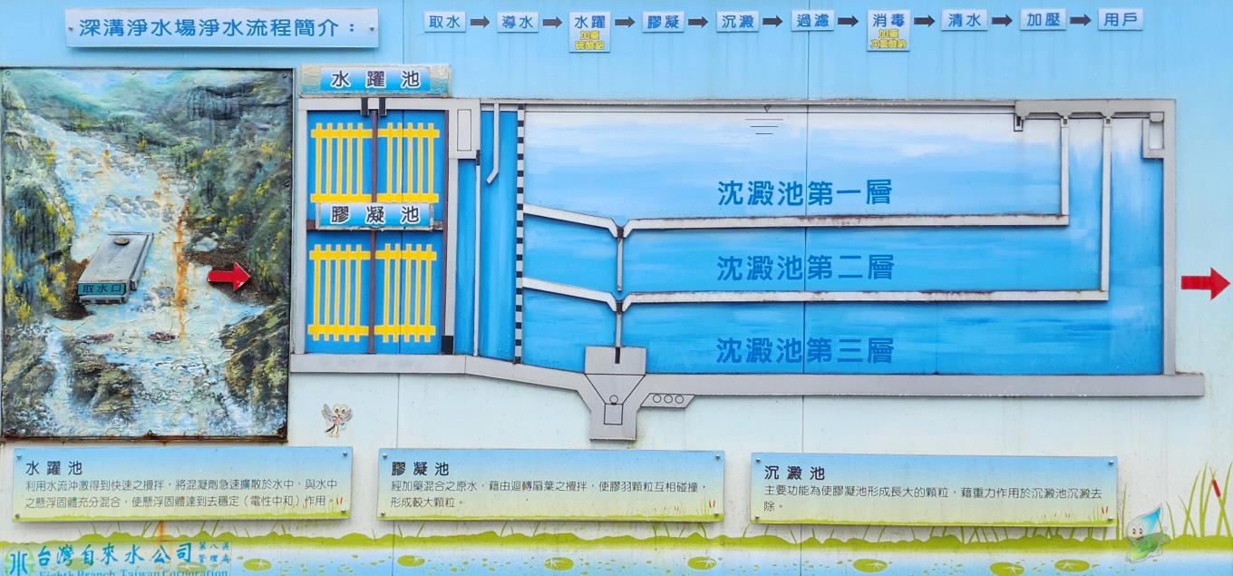 民國時期宜蘭地區公共水深溝淨水場淨水流程簡介