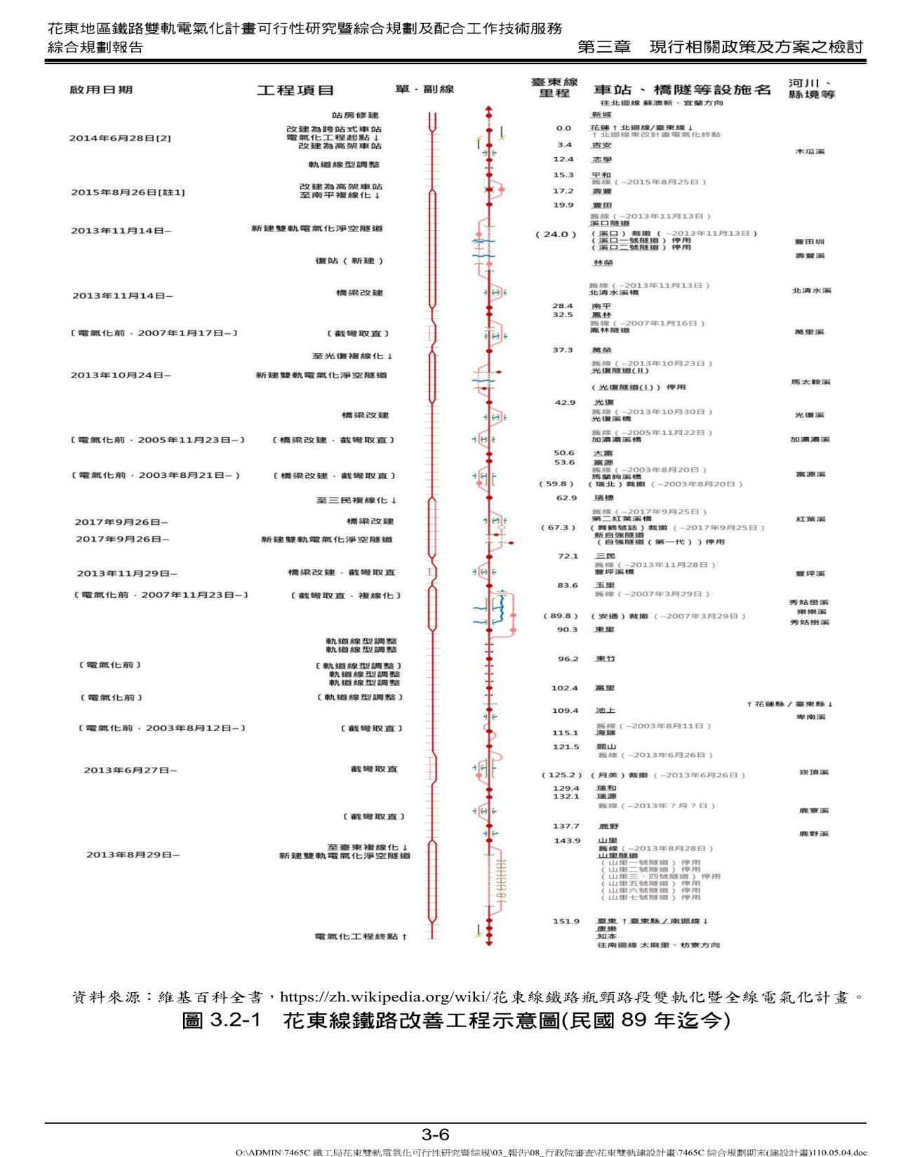 花東線鐵路改善工程示意圖(民國89年迄今110年4月製表)