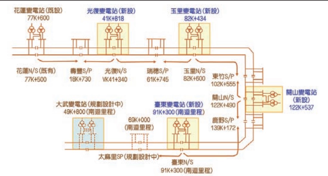 花東線鐵路全線電氣化新建四座變電站工程