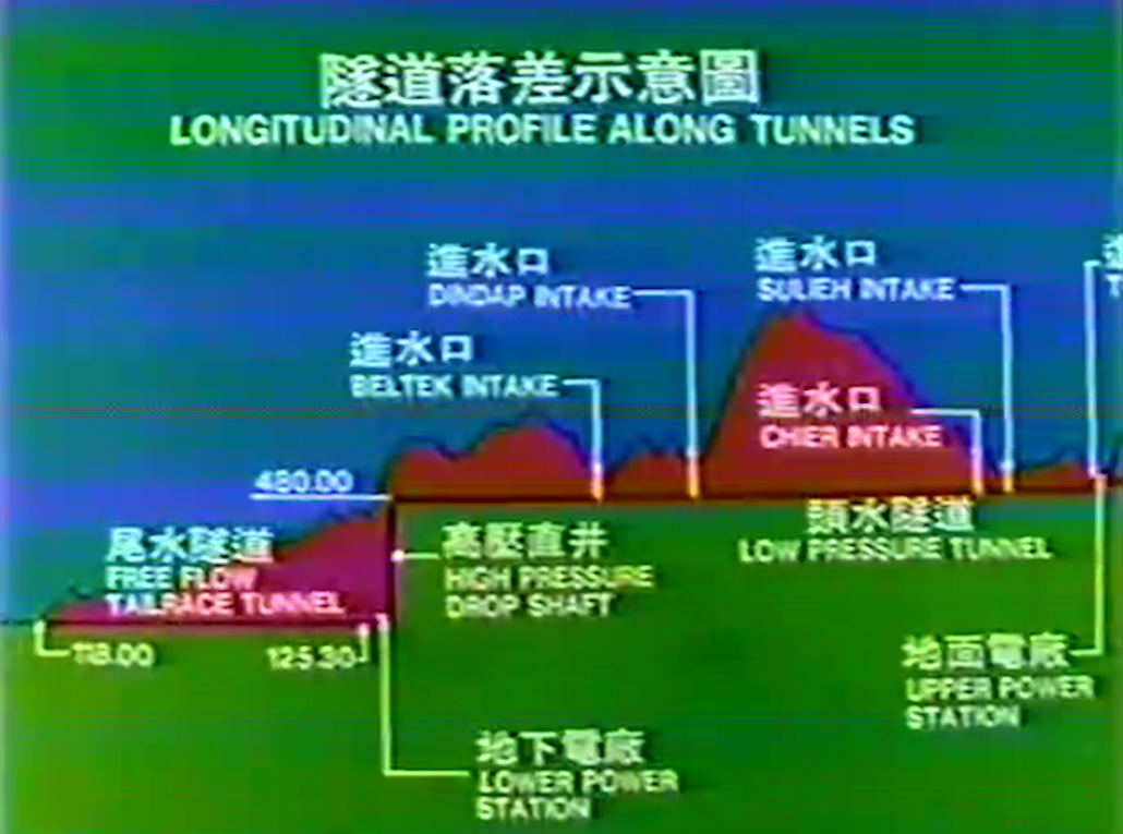 馬來西亞合豐水力電廠隧道落差示意圖