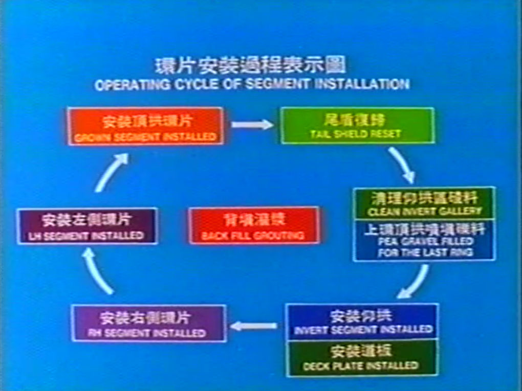 北宜高速公路坪林隧道導坑工程環片安裝過程表示圖