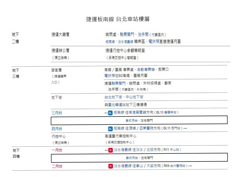 捷運板南線南港線台北車站(BL12/R10/A1)車站樓層圖