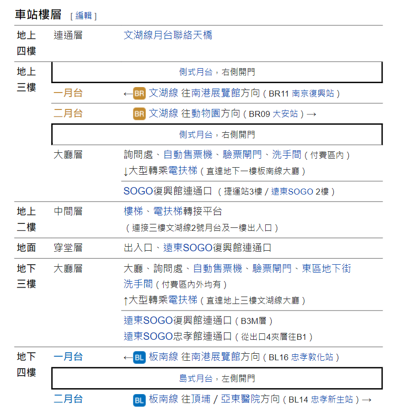 捷運板南線南港線忠孝復興站(BL15/BR10)車站樓層圖