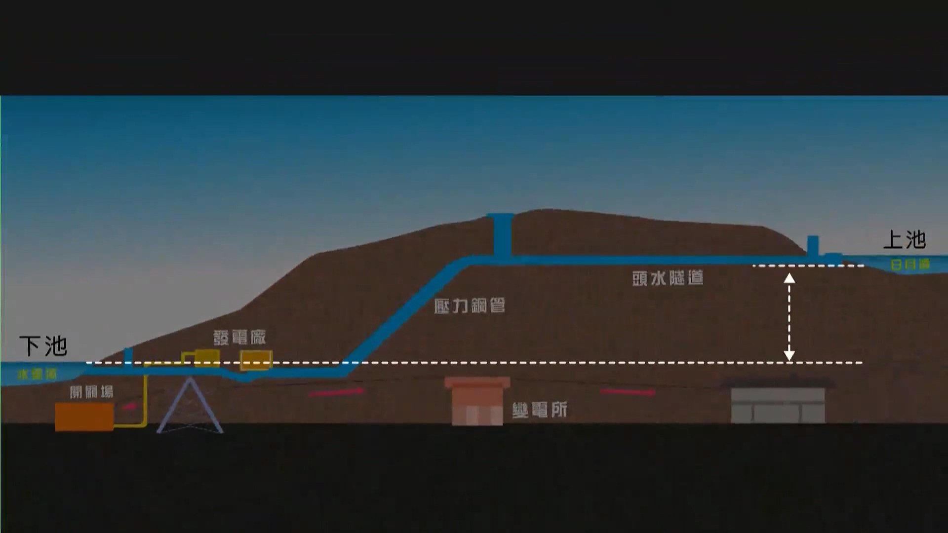 明湖抽蓄水力發電工程計畫示意圖