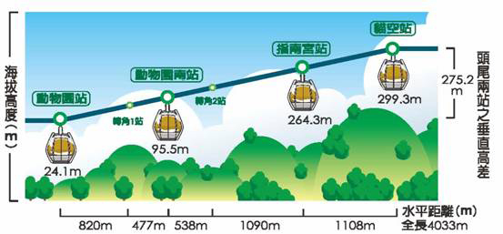 貓空纜車行車路線