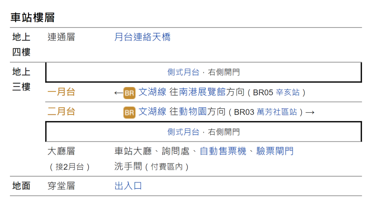 捷運木柵線沿線車站萬芳社醫院站(BR04)車站樓層