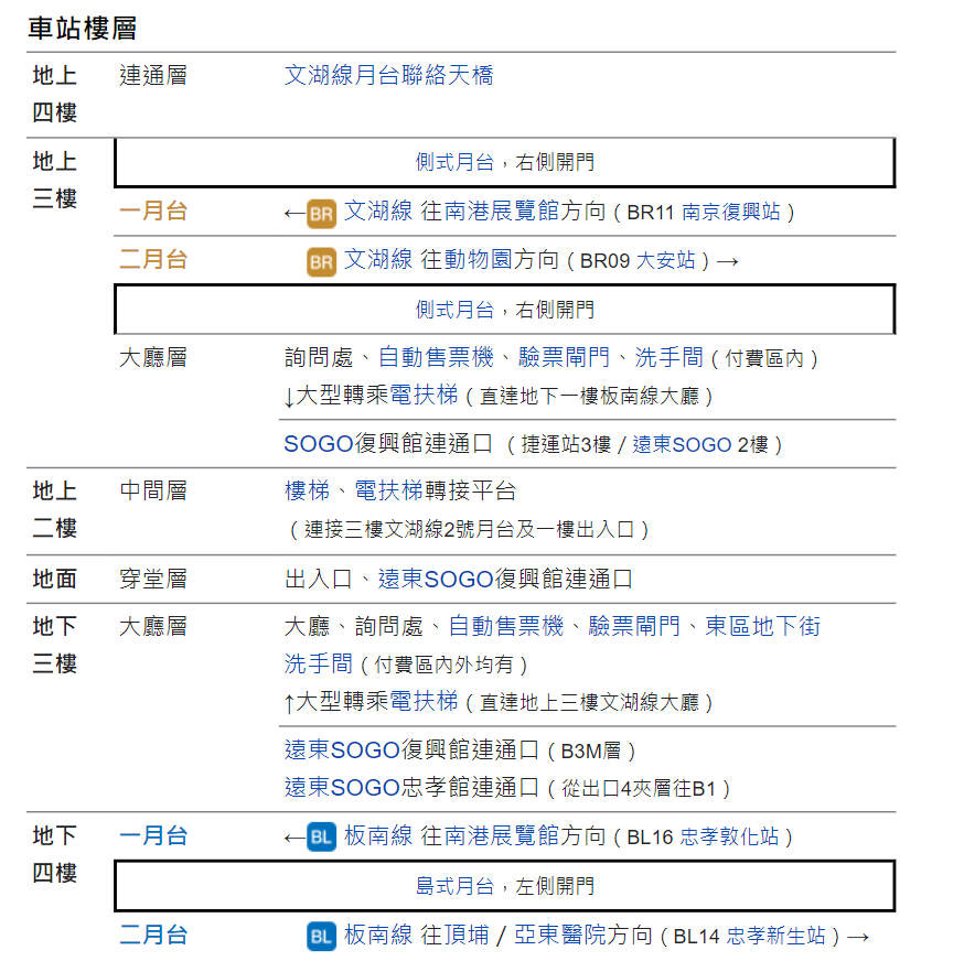 捷運木柵線沿線車站忠孝復興站(BR10/BL15)車站樓層