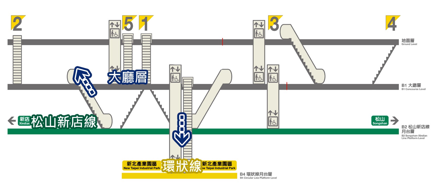 捷運松山新店線之新店線大坪林站(G04)轉乘環狀線路線圖